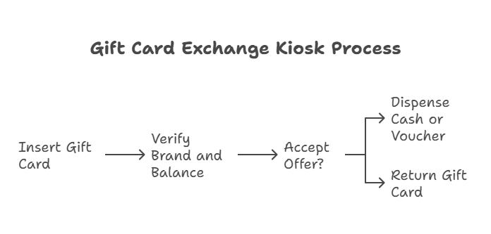 How do gift card exchange kiosks work?
