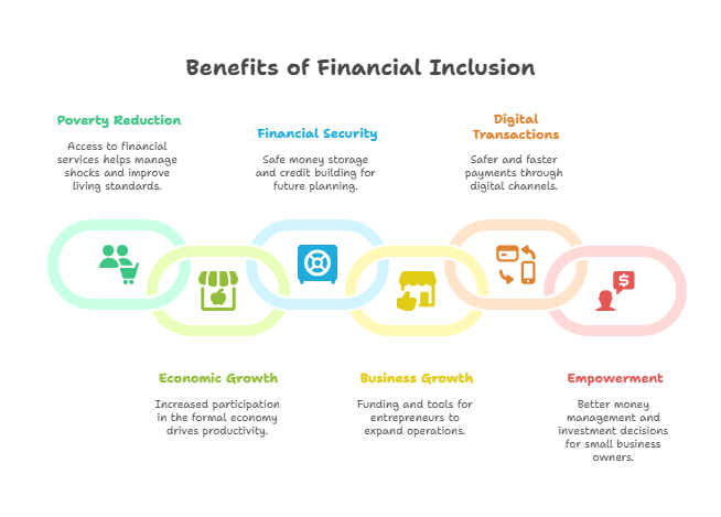 Benefit of financial inclusion
