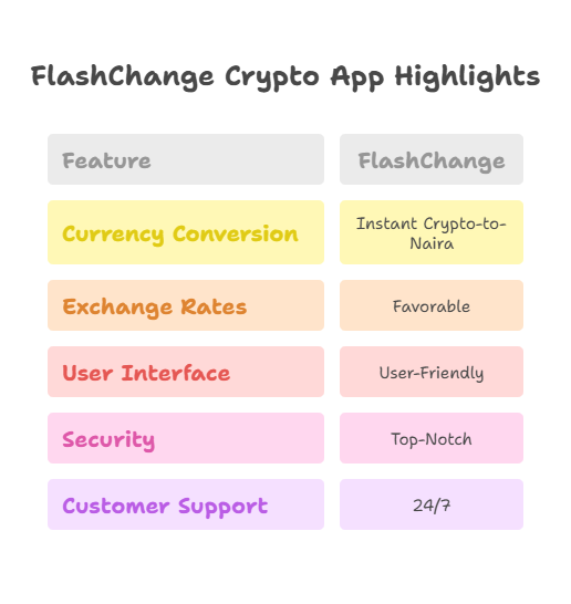 Best Crypto app in nigeria