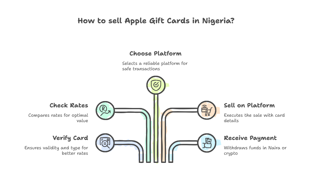 How to Sell Apple Gift Cards in Nigeria