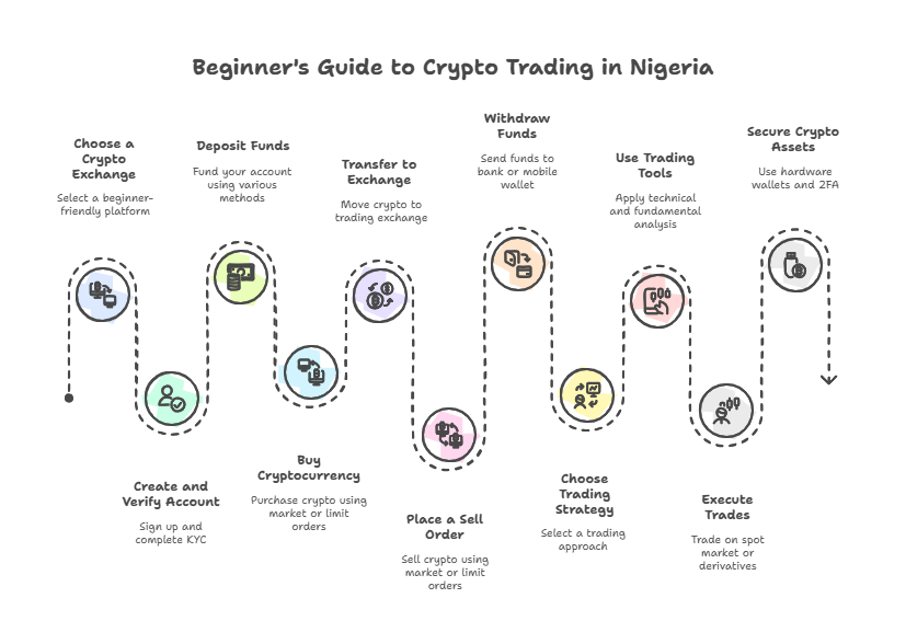 Guide to Crypto Trading as a Beginner in Nigeria