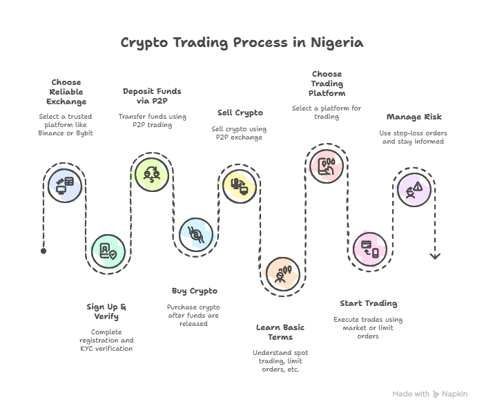 How to buy, sell and trade crypto in Nigeria