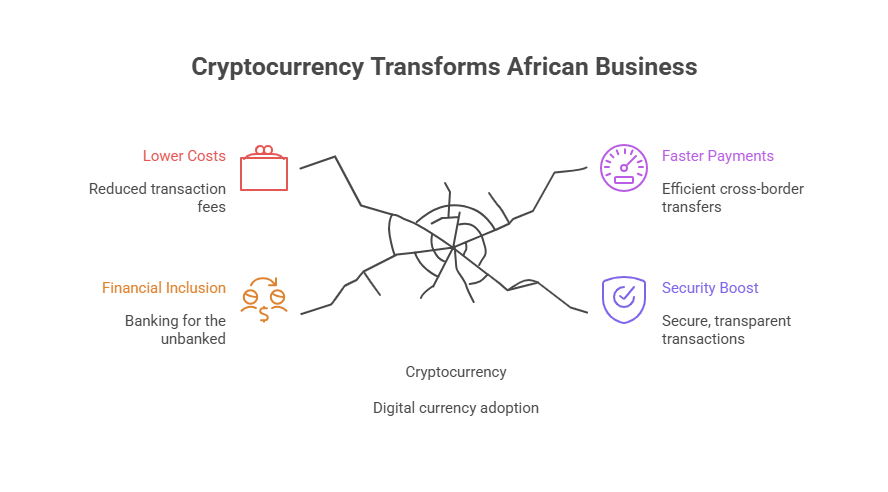 How Cryptocurrency is Transforming Business in Africa