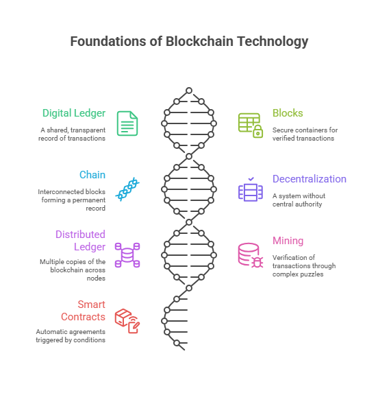Blockchain Technology