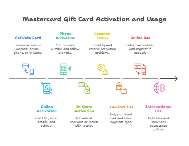 How to Use a Mastercard Gift Card