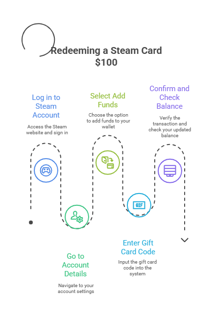 How to Redeem a Steam Card $100