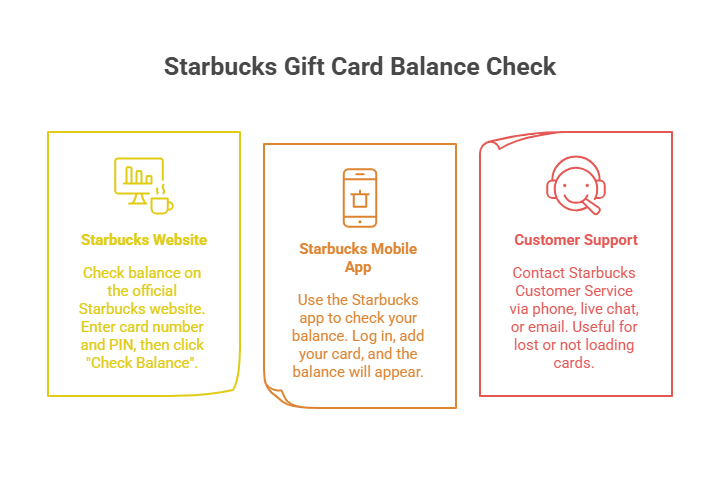 How to Check Starbucks Gift Card Balance Online