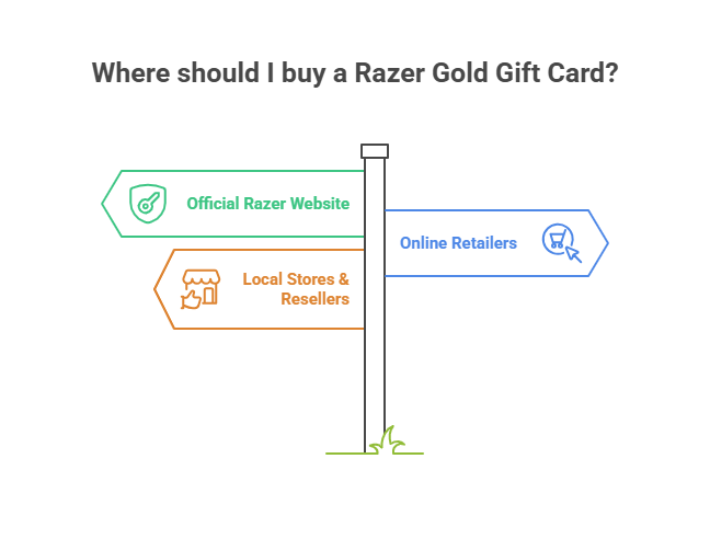 Where to Buy a Razer Gold Gift Card