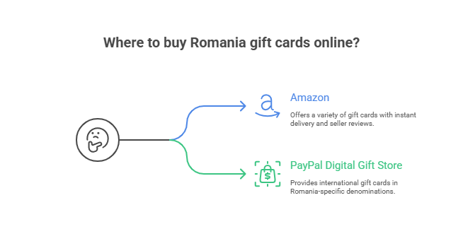 Where to Buy Romania Gift Cards Online