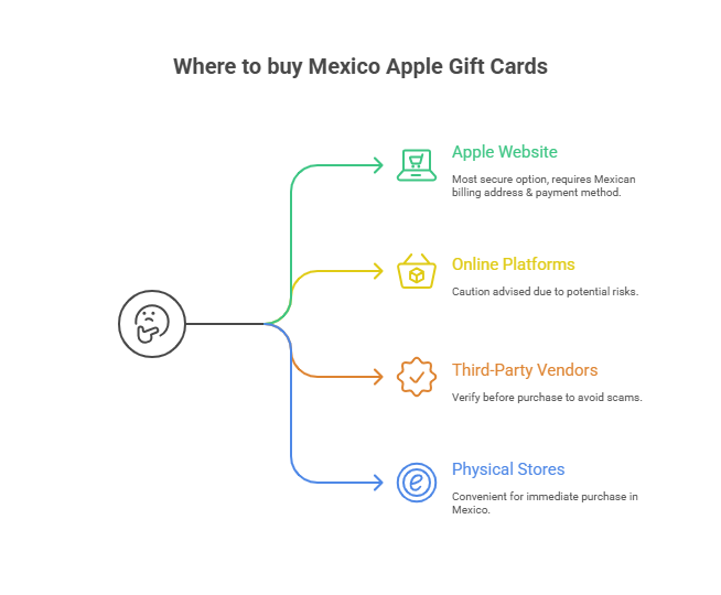 Where to Buy a Mexico Apple Gift Card